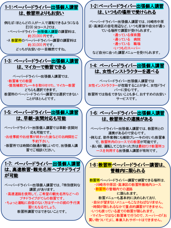 【1-1：ペーパードライバー出張個人講習は、教習所よりもお安い】 川崎市中原区・高津区でも、教習所ペーパードライバー講習よりもお安いペーパードライバー出張個人講習がおすすめです。 例えば：ほとんどの人が一人で運転できるようになる『200分コース』では、 ・ペーパードライバー出張個人講習の講習料は約20,000円です。 ・A教習所のペーパードライバー講習の講習料は約30,000円です。 どっちがお安いか一目瞭然ですね。 【1-2：ペーパードライバー出張個人講習は、いつもの場所で受けられる】 ペーパードライバー出張個人講習では、川崎市中原区・高津区の自宅周辺など、いつも家族や自分が通っている場所（道路、駐車場）で講習が受けられます。 ・通っている保育園 ・通っている病院 ・通っている職場 ・いつも行くスーパー などへの道のりなど自分に合った講習メニューを受けられます。 教習所ペーパードライバー講習では難しいでしょう。 【1-3: ペーパードライバー出張個人講習は、マイカーで教習できる】 ペーパードライバー出張個人講習では、 ・教習車での教習 ・簡易補助ブレーキを取り付けた、普段自分が運転しているマイカー教習 どちらも選択できます。 教習所のペーパードライバー講習では選択できないことがほとんどです。 【1-4: ペーパードライバー出張個人講習は、女性インストラクターを選べる】 ペーパードライバー出張個人講習では女性インストラクターが在籍することが多く、女性ドライバーに安心です。教習所では指名できないことも多く、おすすめのお安いサービスです。 【1-5: ペーパードライバー出張個人講習は、早朝・夜間対応も可能】 ペーパードライバー出張個人講習では早朝・夜間対応も可能なので、お仕事前やお仕事が終わった後などのお時間をご予約下さい。教習所では時間の融通が難しいので、出張個人講習でご相談ください。 【1-6: ペーパードライバー出張個人講習は、教習所との連携がある】 ペーパードライバー出張個人講習では、教習所との連携があるので安心です。例えば、助手席側にも補助ブレーキの付いた教習車で、公道ではなく教習所内のコースでの教習が可能です。長い間、運転してこなかった方は最初だけ教習所コースを利用する出張個人講習が有利です。 【1-7: ペーパードライバー出張個人講習は、高速教習・観光名所へプチドライブが可能】 ペーパードライバー出張個人講習では、「特別便利な講習」があります。高速道路を使用して、ご希望の観光名所などへのプチドライブがてらの教習です。ちょっと運転に自信のない方はデートの前の予行演習にもなるでしょう。教習所講習ではできないことです。 【1-8：教習所ペーパードライバー講習は、管轄内に限られる】 教習所ペーパードライバー講習で練習できる場所は、 ・川崎市中原区・高津区の教習所敷地内コース ・教習所の管轄内での道路 に限られます。 教習メニューも基本的に決められており、 ・自分が苦手とする以外のメニューもこなさねばなりません。 ・時間が限られるなかで重点的講習ができません。 ・いつも使っている道での教習が限られます。 ・マイカーではなく教習車で行うので、スーパーの「お買い物ついで」に、車庫入れのサポートはできません。