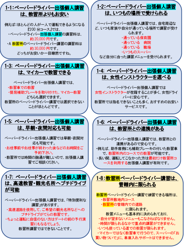 【1-1:ペーパードライバー出張個人講習は、教習所よりもお安い】
横浜市青葉区・都筑区・港北区でも、教習所ペーパードライバー講習よりもお安いペーパードライバー出張個人講習がおすすめです。
例えば:ほとんどの人が一人で運転できるようになる『200分コース』では、
・ペーパードライバー出張個人講習の講習料は約20,000円です。
・A教習所のペーパードライバー講習の講習料は約30,000円です。
どっちがお安いか一目瞭然ですね。
【1-2:ペーパードライバー出張個人講習は、いつもの場所で受けられる】
ペーパードライバー出張個人講習では、横浜市青葉区・都筑区・港北区の自宅周辺など、いつも家族や自分が通っている場所(道路、駐車場)で講習が受けられます。
・通っている保育園
・通っている病院
・通っている職場
・いつも行くスーパー
などへの道のりなど自分に合った講習メニューを受けられます。
教習所ペーパードライバー講習では難しいでしょう。
【1-3: ペーパードライバー出張個人講習は、マイカーで教習できる】
ペーパードライバー出張個人講習では、
・教習車での教習
・簡易補助ブレーキを取り付けた、普段自分が運転しているマイカー教習
どちらも選択できます。
教習所のペーパードライバー講習では選択できないことがほとんどです。
【1-4: ペーパードライバー出張個人講習は、女性インストラクターを選べる】
ペーパードライバー出張個人講習では女性インストラクターが在籍することが多く、女性ドライバーに安心です。教習所では指名できないことも多く、おすすめのお安いサービスです。
【1-5: ペーパードライバー出張個人講習は、早朝・夜間対応も可能】
ペーパードライバー出張個人講習では早朝・夜間対応も可能なので、お仕事前やお仕事が終わった後などのお時間をご予約下さい。教習所では時間の融通が難しいので、出張個人講習でご相談ください。
【1-6: ペーパードライバー出張個人講習は、教習所との連携がある】
ペーパードライバー出張個人講習では、教習所との連携があるので安心です。例えば、助手席側にも補助ブレーキの付いた教習車で、公道ではなく教習所内のコースでの教習が可能です。長い間、運転してこなかった方は最初だけ教習所コースを利用する出張個人講習が有利です。
【1-7: ペーパードライバー出張個人講習は、高速教習・観光名所へプチドライブが可能】
ペーパードライバー出張個人講習では、「特別便利な講習」があります。高速道路を使用して、ご希望の観光名所などへのプチドライブがてらの教習です。ちょっと運転に自信のない方はデートの前の予行演習にもなるでしょう。教習所講習ではできないことです。
【1-8:教習所ペーパードライバー講習は、管轄内に限られる】
教習所ペーパードライバー講習で練習できる場所は、
・横浜市青葉区・都筑区・港北区の教習所敷地内コース
・教習所の管轄内での道路
に限られます。
教習メニューも基本的に決められており、
・自分が苦手とする以外のメニューもこなさねばなりません。
・時間が限られるなかで重点的講習ができません。
・いつも使っている道での教習が限られます。
・マイカーではなく教習車で行うので、スーパーの「お買い物ついで」に、車庫入れのサポートはできません。