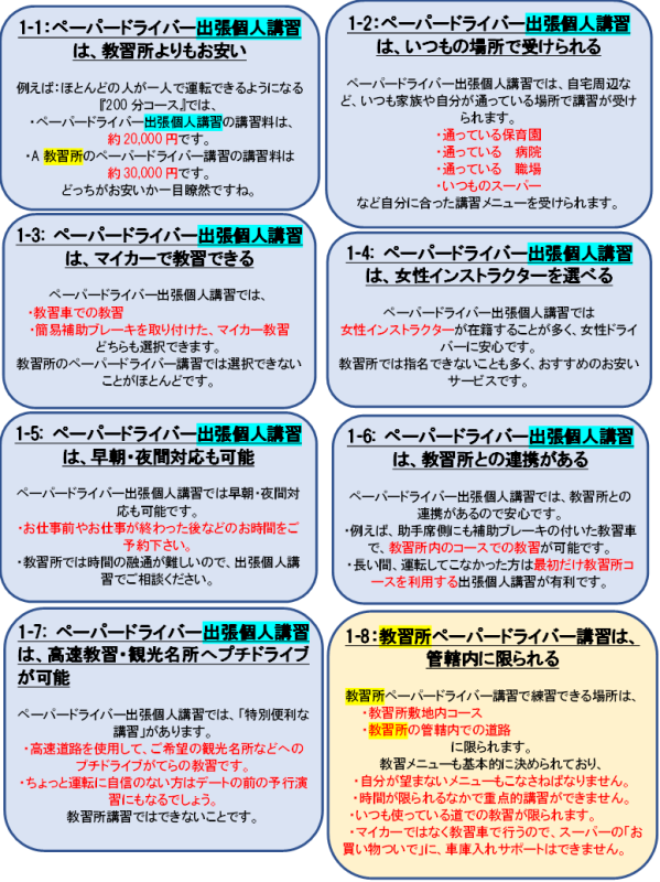 【1-1：ペーパードライバー出張個人講習は、教習所よりもお安い】 横浜市緑区・旭区・瀬谷区・保土ケ谷区・泉区でも、教習所ペーパードライバー講習よりもお安いペーパードライバー出張個人講習がおすすめです。 例えば：ほとんどの人が一人で運転できるようになる『200分コース』では、 ・ペーパードライバー出張個人講習の講習料は約20,000円です。 ・A教習所のペーパードライバー講習の講習料は約30,000円です。 どっちがお安いか一目瞭然ですね。 【1-2：ペーパードライバー出張個人講習は、いつもの場所で受けられる】 ペーパードライバー出張個人講習では、横浜市緑区・旭区・瀬谷区・保土ケ谷区・泉区の自宅周辺など、いつも家族や自分が通っている場所（道路、駐車場）で講習が受けられます。 ・通っている保育園 ・通っている病院 ・通っている職場 ・いつも行くスーパー などへの道のりなど自分に合った講習メニューを受けられます。 教習所ペーパードライバー講習では難しいでしょう。 【1-3: ペーパードライバー出張個人講習は、マイカーで教習できる】 ペーパードライバー出張個人講習では、 ・教習車での教習 ・簡易補助ブレーキを取り付けた、普段自分が運転しているマイカー教習 どちらも選択できます。 教習所のペーパードライバー講習では選択できないことがほとんどです。 【1-4: ペーパードライバー出張個人講習は、女性インストラクターを選べる】 ペーパードライバー出張個人講習では女性インストラクターが在籍することが多く、女性ドライバーに安心です。教習所では指名できないことも多く、おすすめのお安いサービスです。 【1-5: ペーパードライバー出張個人講習は、早朝・夜間対応も可能】 ペーパードライバー出張個人講習では早朝・夜間対応も可能なので、お仕事前やお仕事が終わった後などのお時間をご予約下さい。教習所では時間の融通が難しいので、出張個人講習でご相談ください。 【1-6: ペーパードライバー出張個人講習は、教習所との連携がある】 ペーパードライバー出張個人講習では、教習所との連携があるので安心です。例えば、助手席側にも補助ブレーキの付いた教習車で、公道ではなく教習所内のコースでの教習が可能です。長い間、運転してこなかった方は最初だけ教習所コースを利用する出張個人講習が有利です。 【1-7: ペーパードライバー出張個人講習は、高速教習・観光名所へプチドライブが可能】 ペーパードライバー出張個人講習では、「特別便利な講習」があります。高速道路を使用して、ご希望の観光名所などへのプチドライブがてらの教習です。ちょっと運転に自信のない方はデートの前の予行演習にもなるでしょう。教習所講習ではできないことです。 【1-8：教習所ペーパードライバー講習は、管轄内に限られる】 教習所ペーパードライバー講習で練習できる場所は、 ・横浜市緑区・旭区・瀬谷区・保土ケ谷区・泉区の教習所敷地内コース ・教習所の管轄内での道路 に限られます。 教習メニューも基本的に決められており、 ・自分が苦手とする以外のメニューもこなさねばなりません。 ・時間が限られるなかで重点的講習ができません。 ・いつも使っている道での教習が限られます。 ・マイカーではなく教習車で行うので、スーパーの「お買い物ついで」に、車庫入れのサポートはできません。