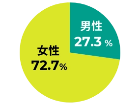 神奈川エリアのペーパードライバー教習を受講したお客様の男女比グラフ