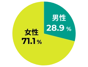 東京エリアのペーパードライバー教習を受講したお客様の男女比グラフ