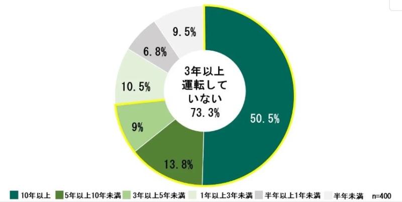 ３年以上運転してない人　データ