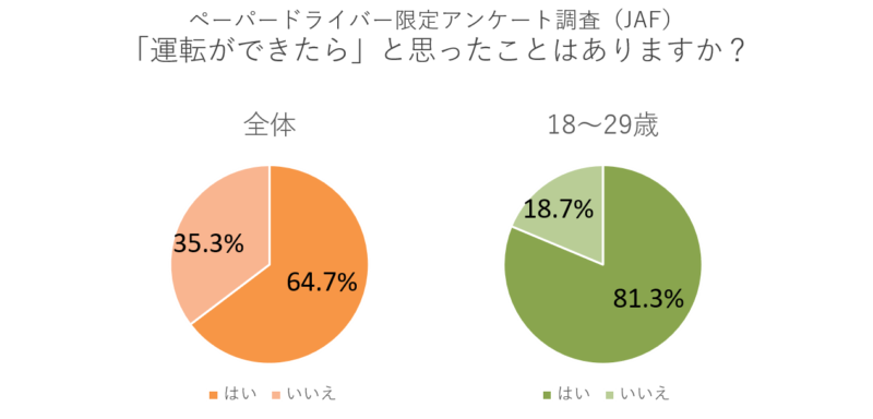 ペーパードライバー限定アンケート調査（JAF）「運転が出来たら」と思ったことはありますか