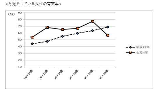 育児中であっても仕事を持つ方の統計