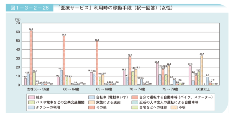 日頃の医療サービスの利用頻度