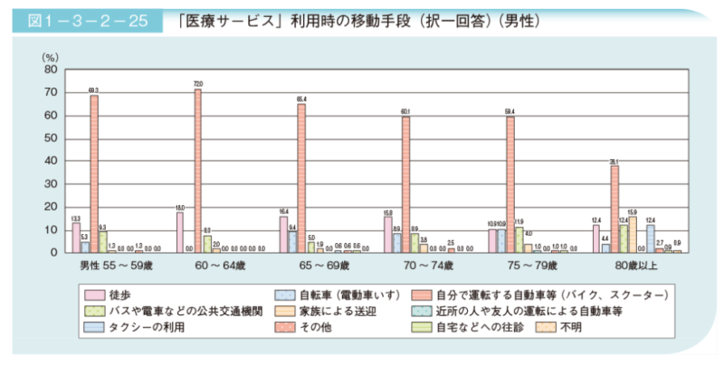 医療サービス利用時の移動手段」