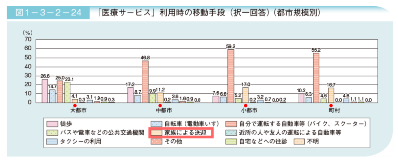 医療サービス利用時の移動手段