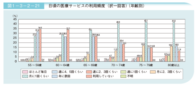 日頃の医療サービスの利用頻度（択一回答）（年齢別）【内閣府・高齢者の状況】