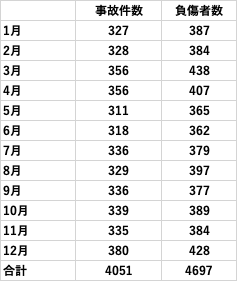 2024交通事故件数